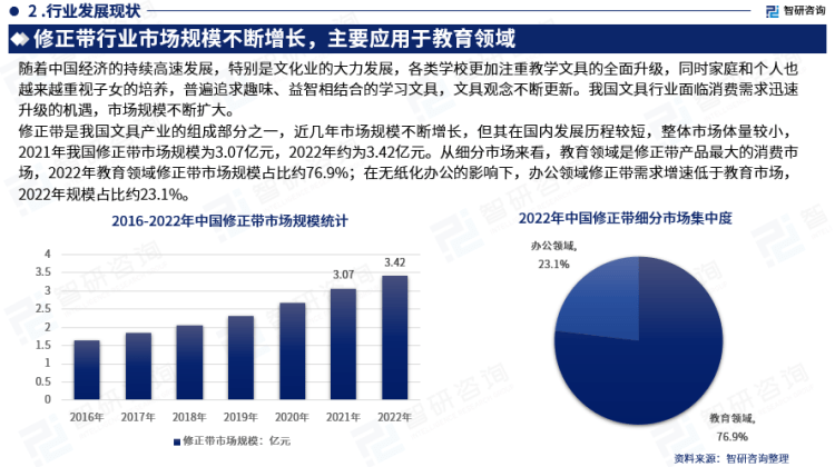 行业干货！智研咨询发布：2023年中国修正带行业市场分析报告