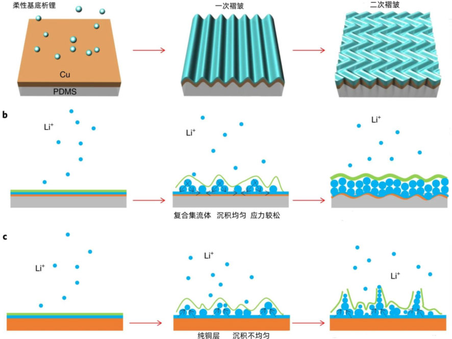 锂电主流趋势的复合集流体：需求年复合增速最高191%