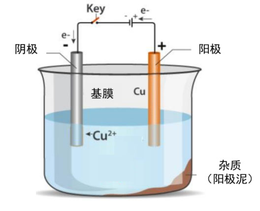 锂电主流趋势的复合集流体：需求年复合增速最高191%