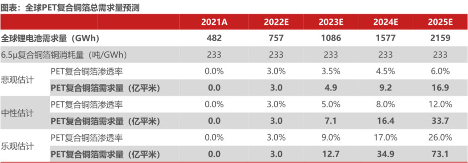锂电主流趋势的复合集流体：需求年复合增速最高191%
