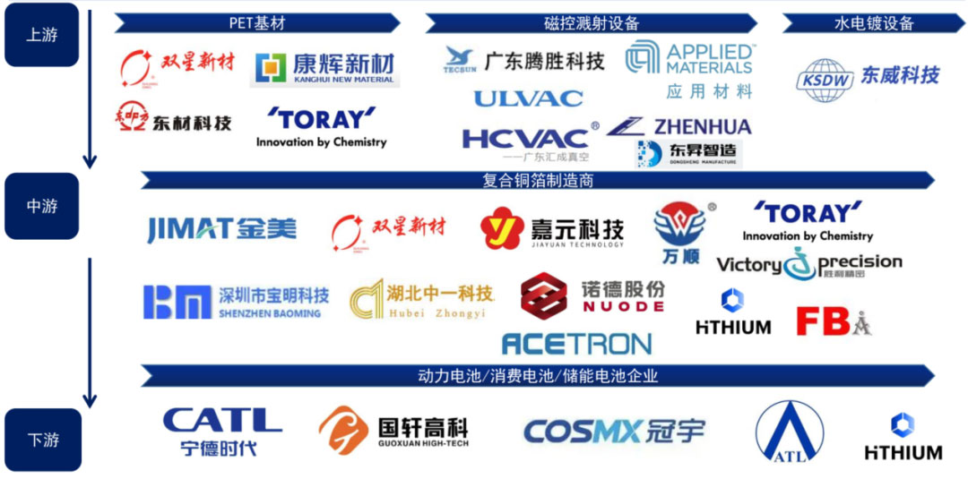 锂电主流趋势的复合集流体：需求年复合增速最高191%