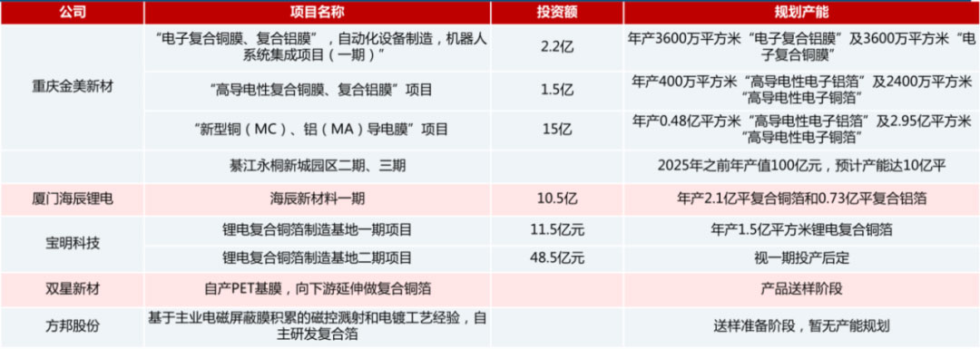 锂电主流趋势的复合集流体：需求年复合增速最高191%