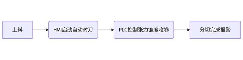 智能分切时代：PLC控制+人机界面如何简化操作？